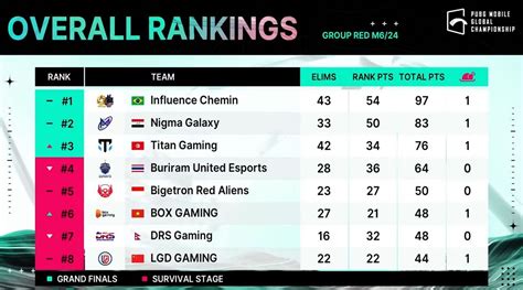 pmg scoreboard|PMGC 2022 Group Red Day 1: Overall standings, .